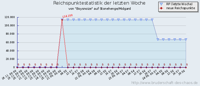 Reichspunktestatistik