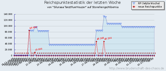 Reichspunktestatistik