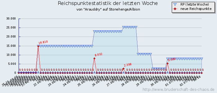 Reichspunktestatistik