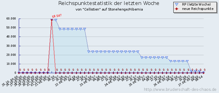 Reichspunktestatistik