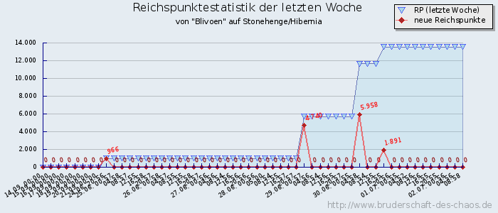 Reichspunktestatistik