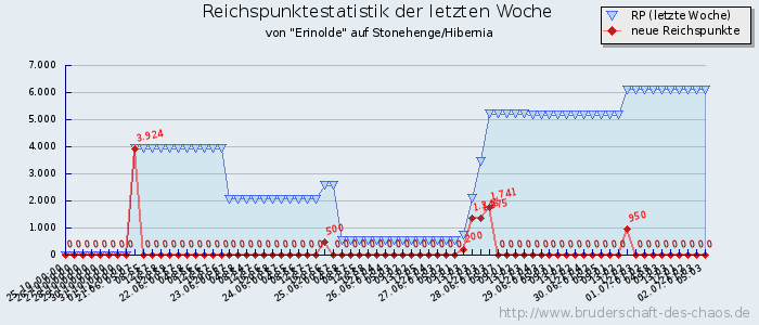 Reichspunktestatistik