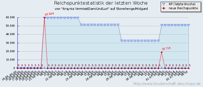 Reichspunktestatistik