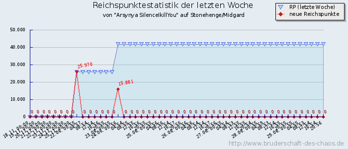 Reichspunktestatistik