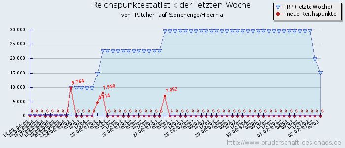 Reichspunktestatistik