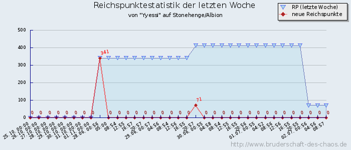 Reichspunktestatistik