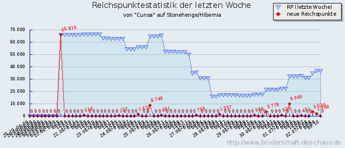 Reichspunktestatistik