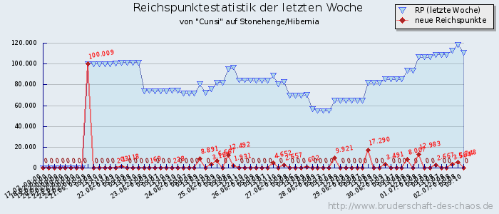 Reichspunktestatistik