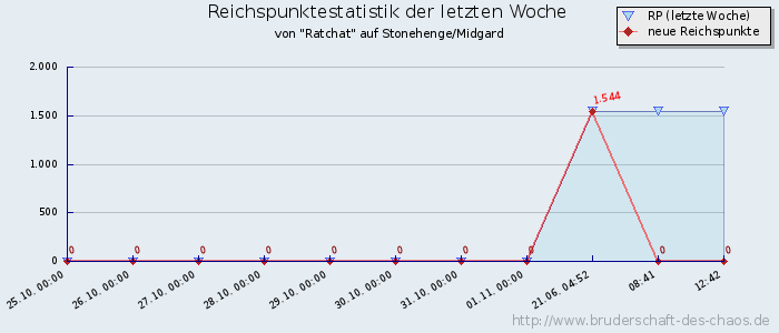 Reichspunktestatistik