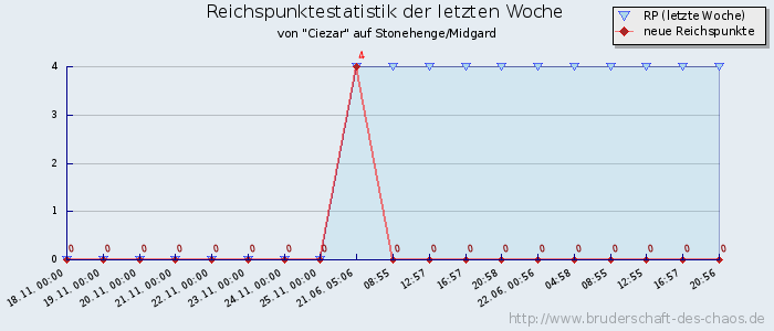 Reichspunktestatistik