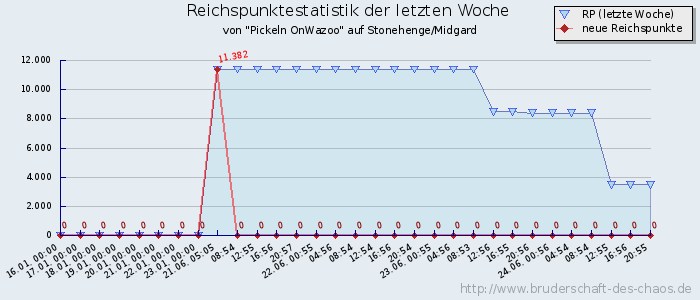 Reichspunktestatistik