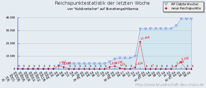 Reichspunktestatistik