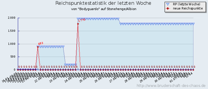 Reichspunktestatistik