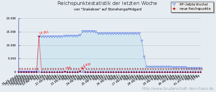 Reichspunktestatistik