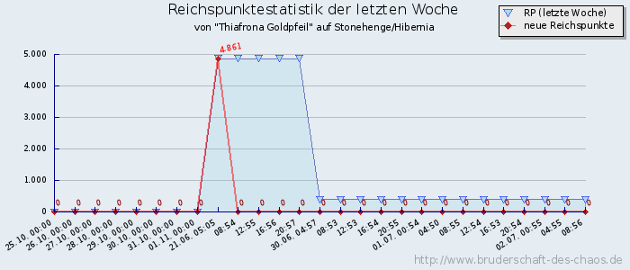 Reichspunktestatistik