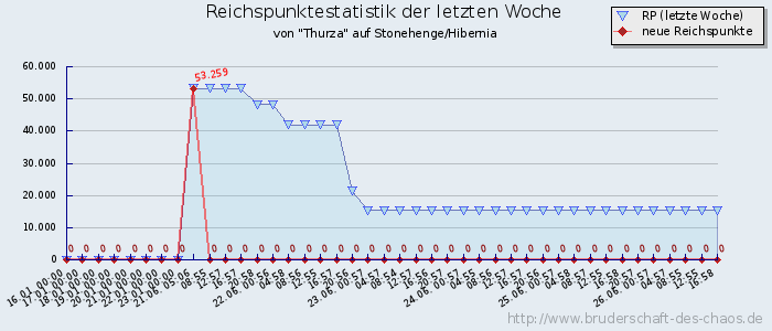 Reichspunktestatistik