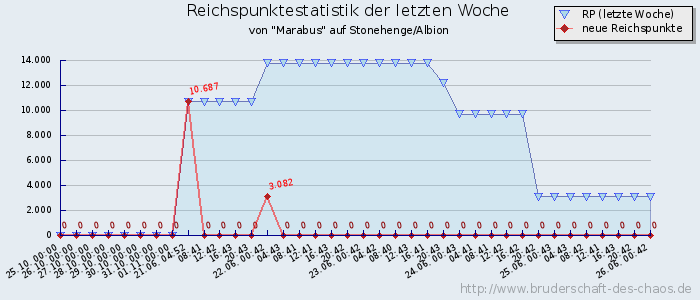 Reichspunktestatistik