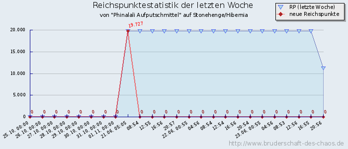 Reichspunktestatistik