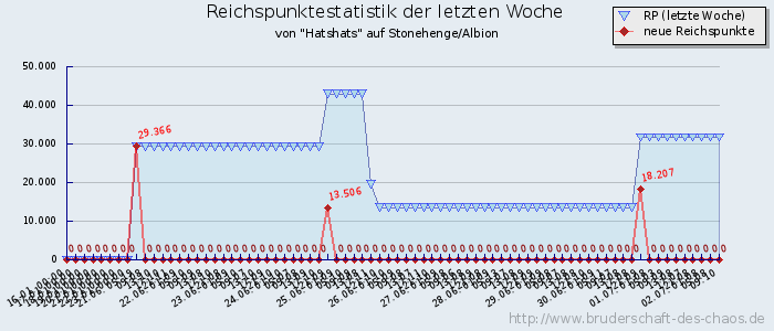 Reichspunktestatistik