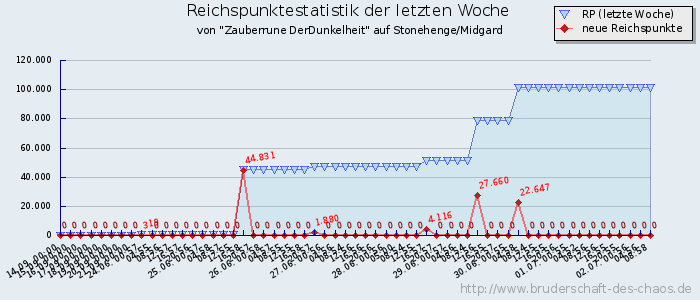 Reichspunktestatistik