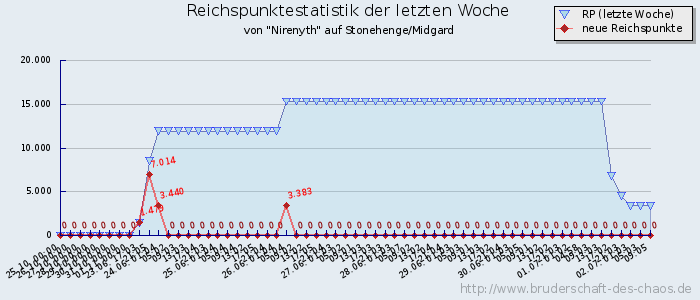 Reichspunktestatistik