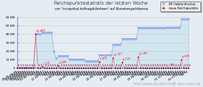 Reichspunktestatistik