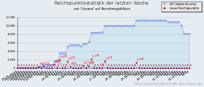 Reichspunktestatistik