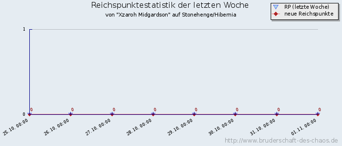 Reichspunktestatistik