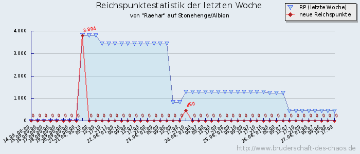 Reichspunktestatistik