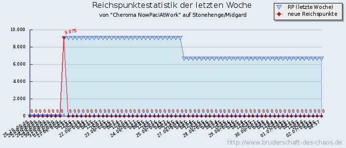 Reichspunktestatistik