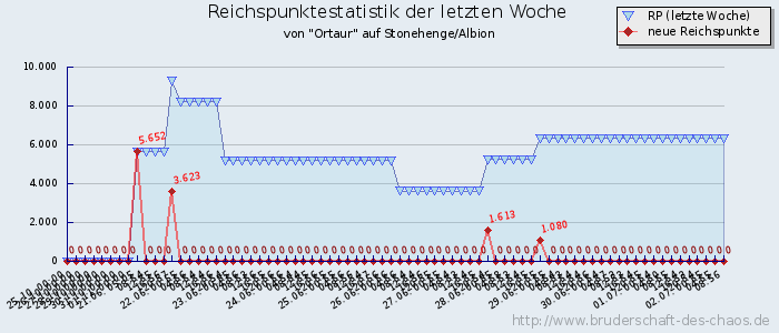 Reichspunktestatistik