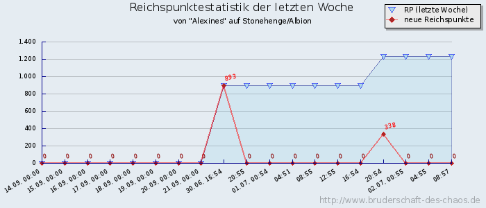 Reichspunktestatistik