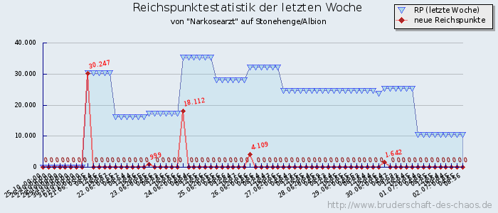 Reichspunktestatistik