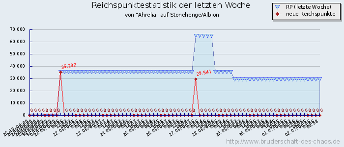 Reichspunktestatistik