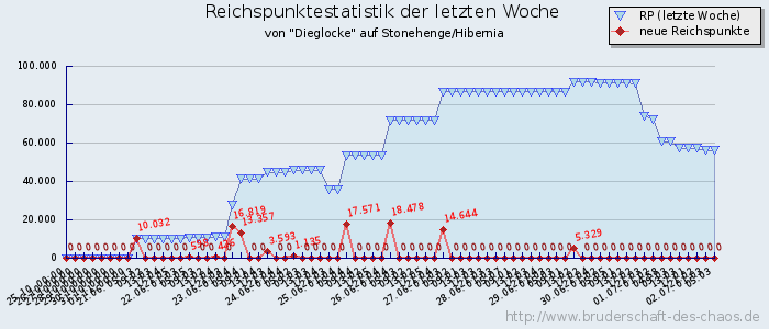 Reichspunktestatistik