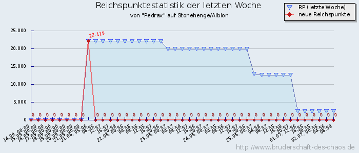 Reichspunktestatistik