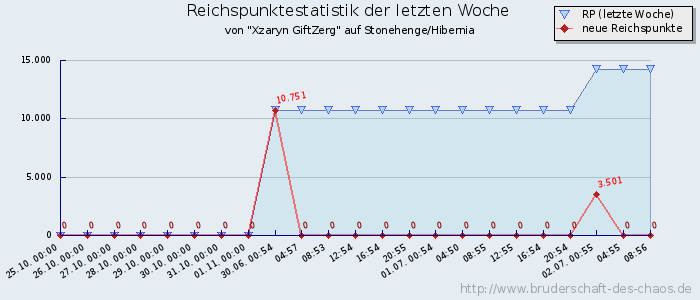 Reichspunktestatistik