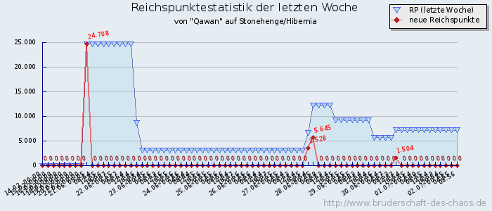 Reichspunktestatistik