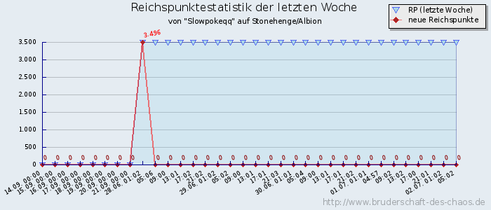 Reichspunktestatistik