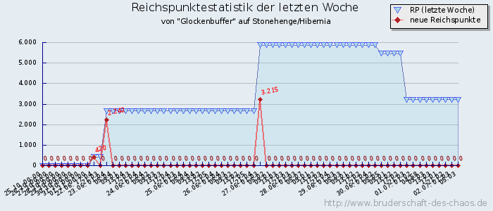 Reichspunktestatistik