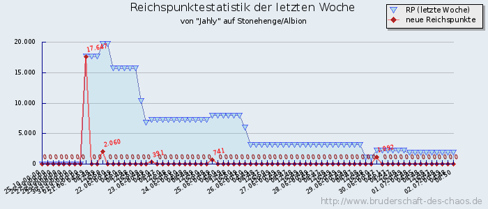 Reichspunktestatistik