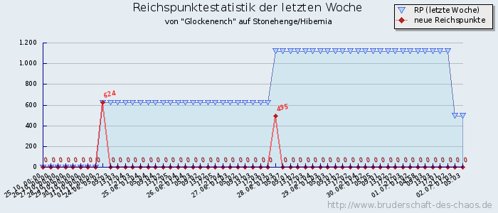 Reichspunktestatistik