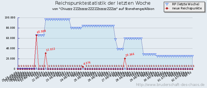 Reichspunktestatistik