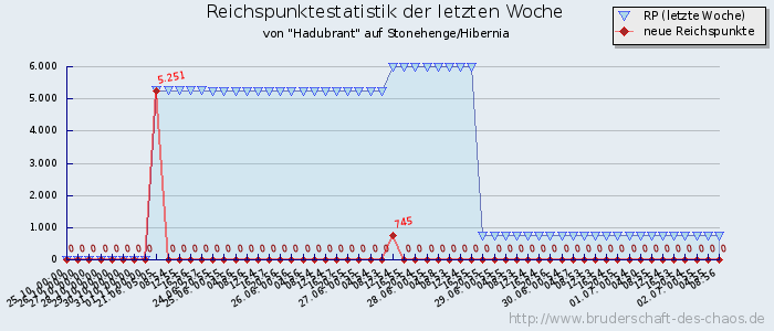 Reichspunktestatistik