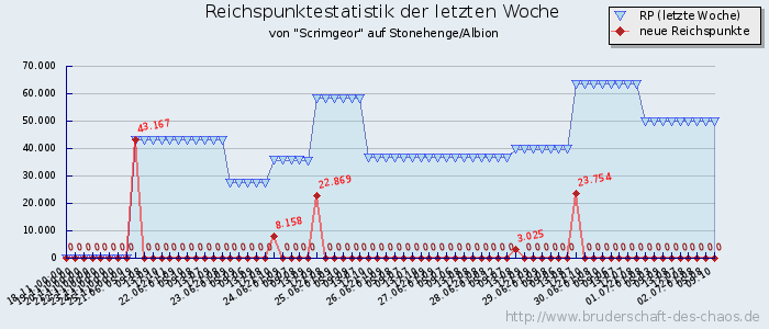 Reichspunktestatistik