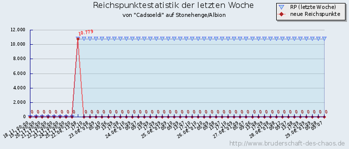 Reichspunktestatistik