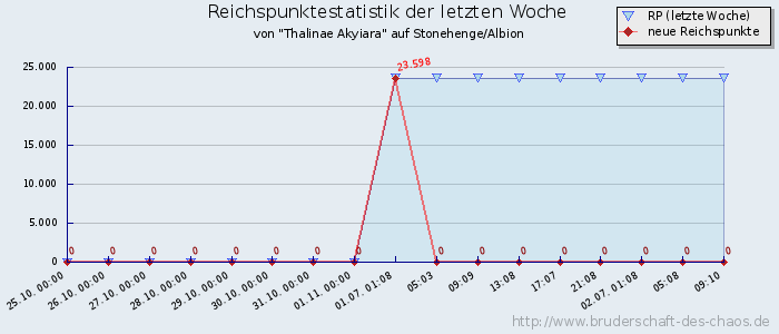 Reichspunktestatistik