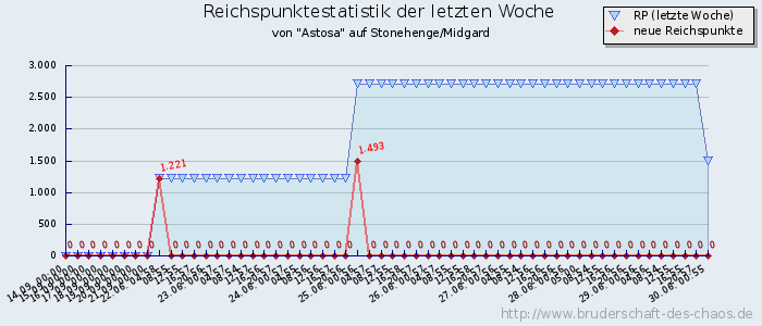 Reichspunktestatistik