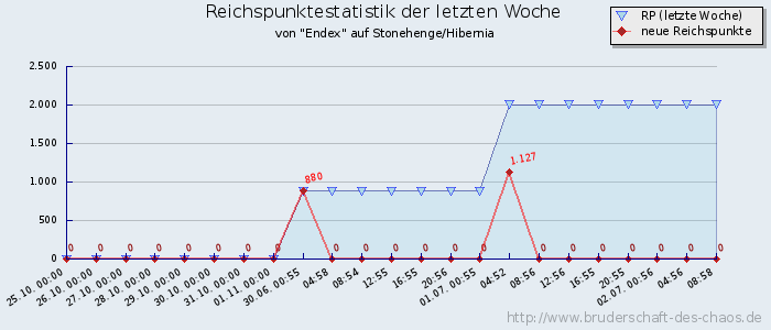 Reichspunktestatistik