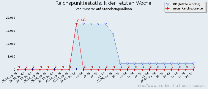 Reichspunktestatistik